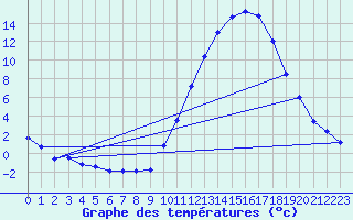 Courbe de tempratures pour Tthieu (40)