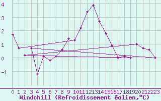 Courbe du refroidissement olien pour Rodez (12)