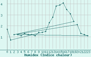 Courbe de l'humidex pour Grardmer (88)