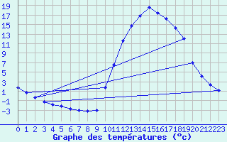 Courbe de tempratures pour Sisteron (04)