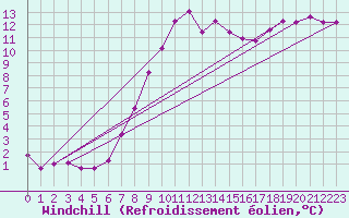 Courbe du refroidissement olien pour Bielsa
