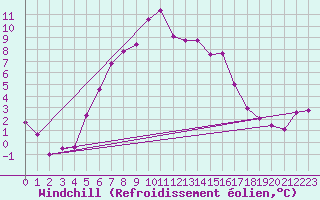 Courbe du refroidissement olien pour Cimetta