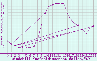 Courbe du refroidissement olien pour Ebnat-Kappel