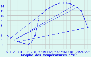 Courbe de tempratures pour Recht (Be)