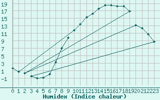 Courbe de l'humidex pour Saelices El Chico