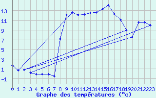 Courbe de tempratures pour Figari (2A)