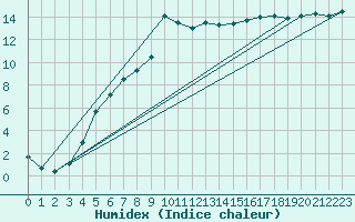 Courbe de l'humidex pour Hovden-Lundane