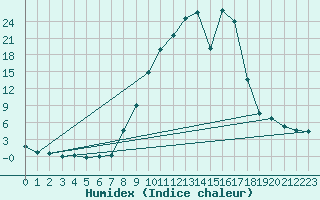 Courbe de l'humidex pour Lagunas de Somoza