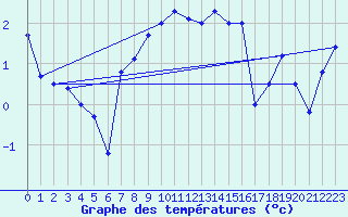 Courbe de tempratures pour Rax / Seilbahn-Bergstat