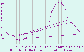 Courbe du refroidissement olien pour Saint-Philbert-sur-Risle (27)