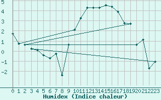 Courbe de l'humidex pour Yeovilton