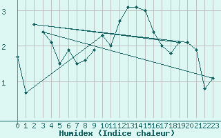 Courbe de l'humidex pour Bivio