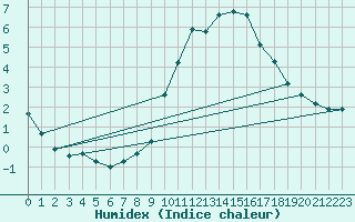 Courbe de l'humidex pour Gurande (44)