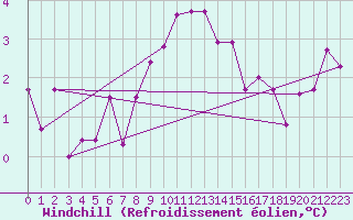 Courbe du refroidissement olien pour Aigle (Sw)