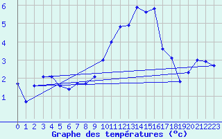 Courbe de tempratures pour Grasque (13)