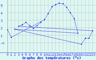 Courbe de tempratures pour Saint-Vran (05)