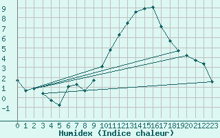 Courbe de l'humidex pour Grandfresnoy (60)