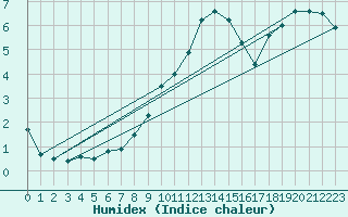 Courbe de l'humidex pour Nmes - Courbessac (30)