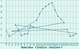 Courbe de l'humidex pour Saint-Vrand (69)