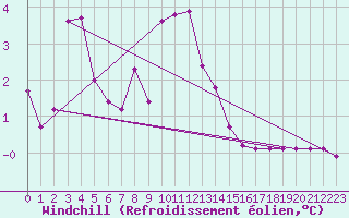 Courbe du refroidissement olien pour Villefontaine (38)