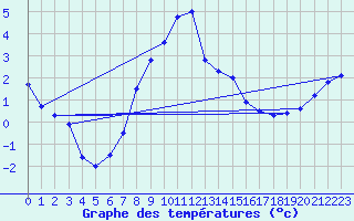 Courbe de tempratures pour Straubing