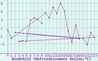 Courbe du refroidissement olien pour Arosa