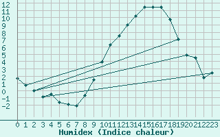 Courbe de l'humidex pour Ble / Mulhouse (68)