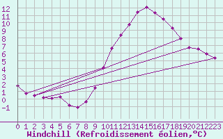 Courbe du refroidissement olien pour Poitiers (86)