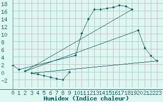 Courbe de l'humidex pour Moyen (Be)