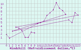 Courbe du refroidissement olien pour Avignon (84)