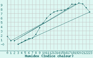 Courbe de l'humidex pour Muirancourt (60)