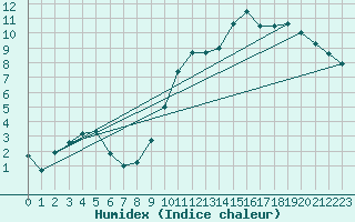 Courbe de l'humidex pour Beitem (Be)