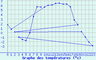 Courbe de tempratures pour Kleinzicken