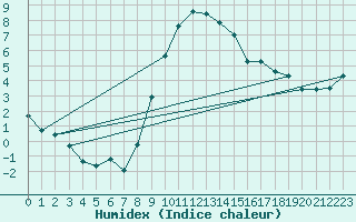 Courbe de l'humidex pour Langnau