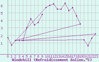 Courbe du refroidissement olien pour La Brvine (Sw)