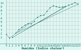 Courbe de l'humidex pour Ble / Mulhouse (68)