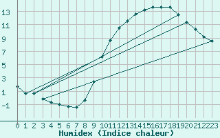 Courbe de l'humidex pour Almenches (61)