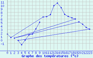 Courbe de tempratures pour Harburg