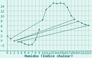 Courbe de l'humidex pour Teruel