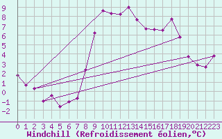 Courbe du refroidissement olien pour Lesce