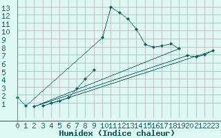 Courbe de l'humidex pour Limoges (87)