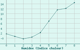 Courbe de l'humidex pour Gustavsfors