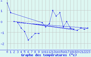 Courbe de tempratures pour Koppigen