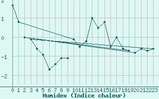 Courbe de l'humidex pour Koppigen