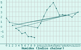 Courbe de l'humidex pour Charmant (16)