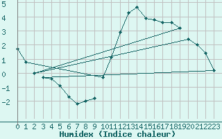 Courbe de l'humidex pour Cabestany (66)