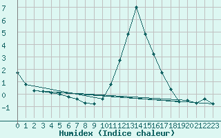 Courbe de l'humidex pour Die (26)