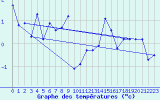Courbe de tempratures pour Grimentz (Sw)