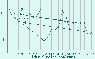 Courbe de l'humidex pour Grimentz (Sw)