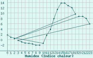 Courbe de l'humidex pour Potes / Torre del Infantado (Esp)